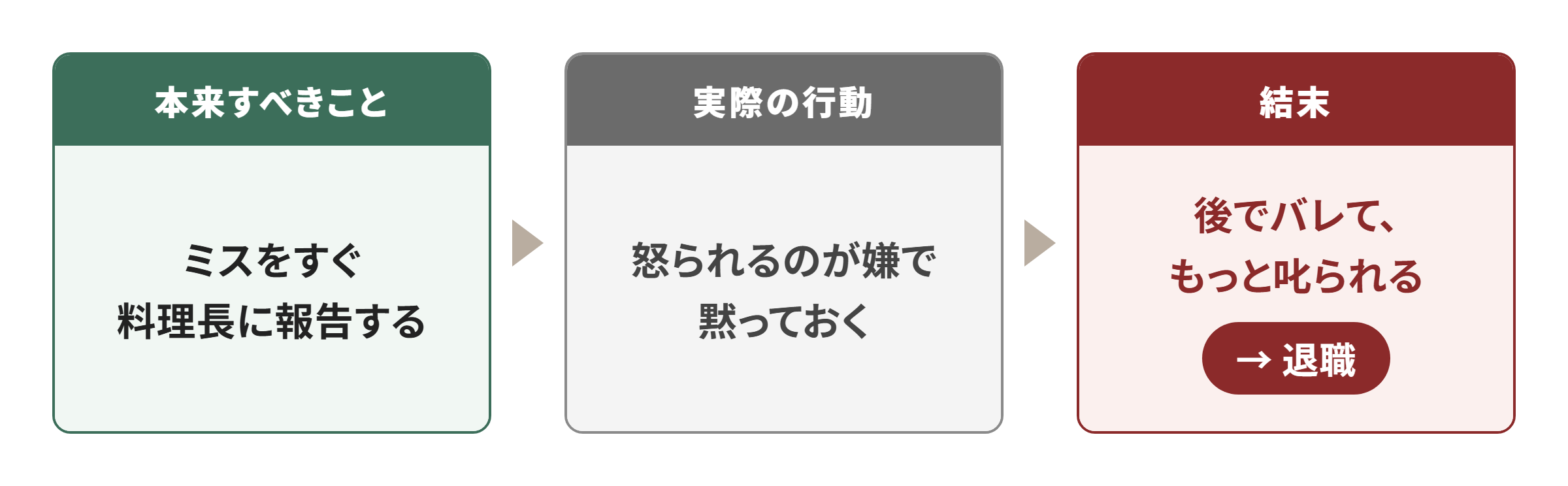 パターン1：ミスを報告しない