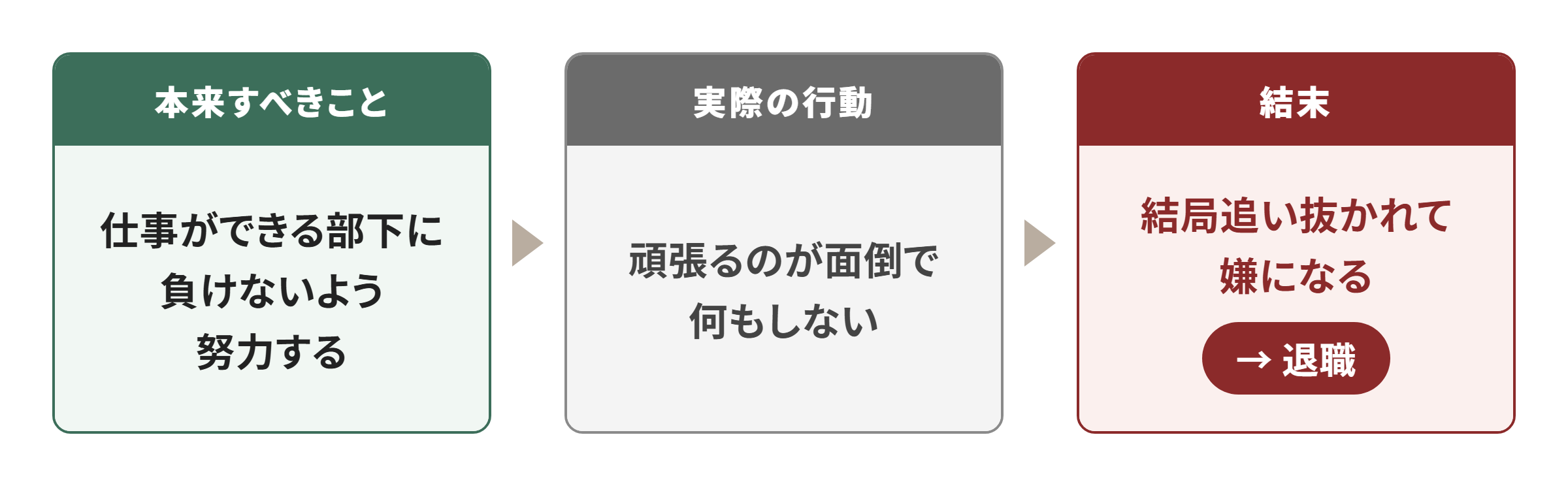 パターン3：努力から逃げる
