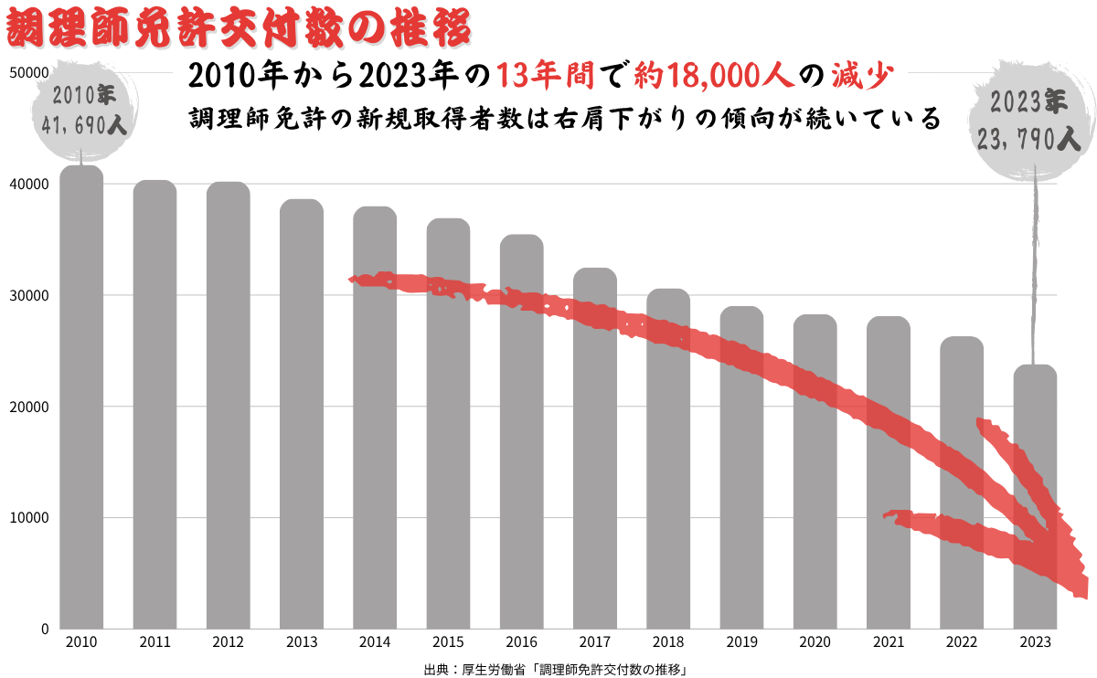 調理師が絶滅する・・・